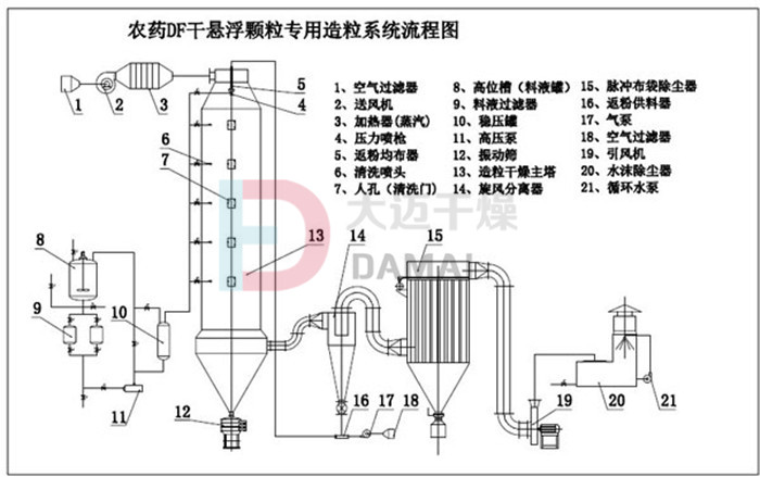 農(nóng)藥DF干懸浮劑生產(chǎn)線 DF干懸浮劑顆粒設備